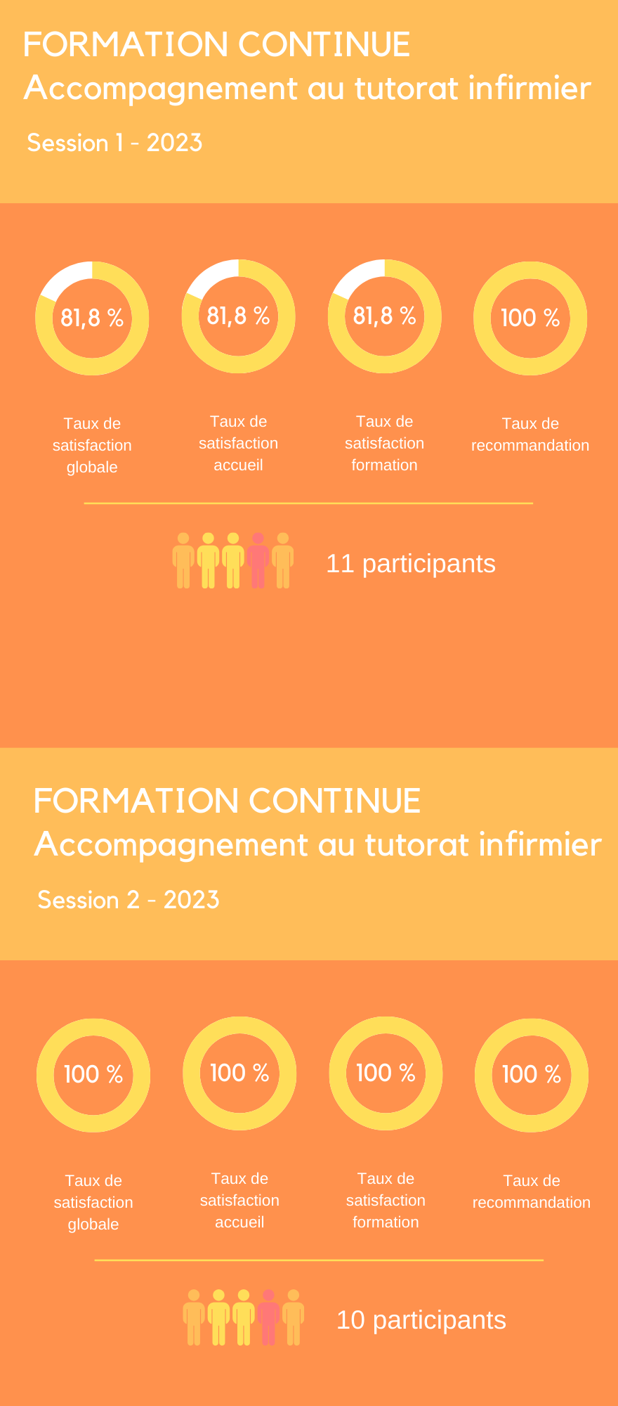 TX FC tutorat IFSI 2023 S1 S2