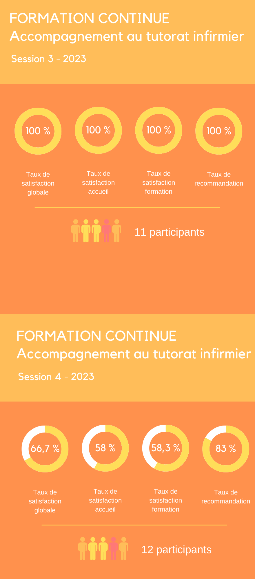 TX FC tutorat IFSI 2023 S3 S4