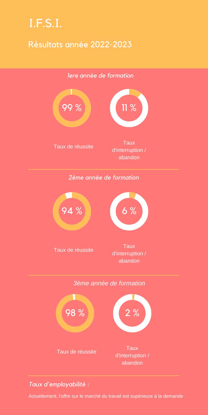 Taux IFSI 22 23