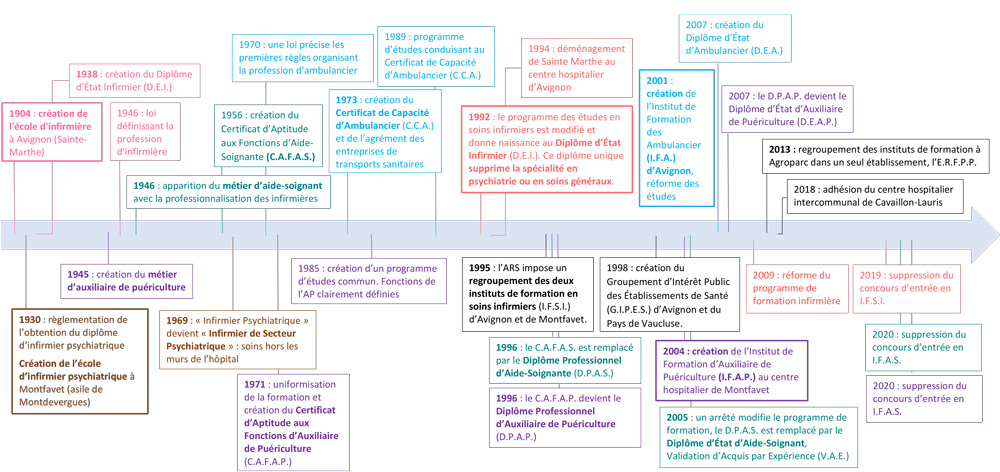 historique ligne du temps